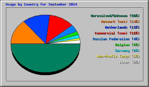 Usage by Country for September 2024
