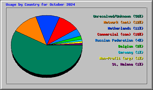 Usage by Country for October 2024