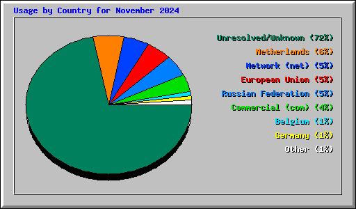 Usage by Country for November 2024