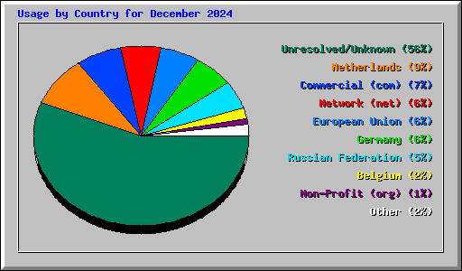 Usage by Country for December 2024