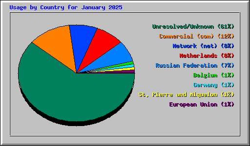 Usage by Country for January 2025