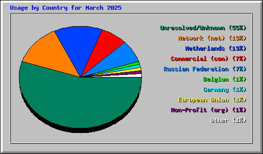 Usage by Country for March 2025