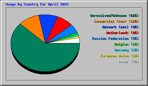Usage by Country for April 2025