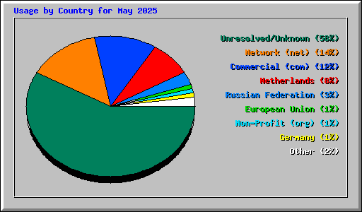 Usage by Country for May 2025