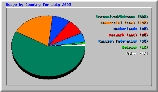 Usage by Country for July 2025