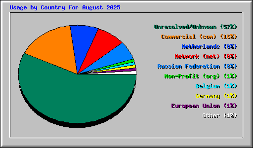 Usage by Country for August 2025