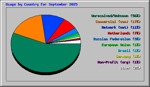 Usage by Country for September 2025