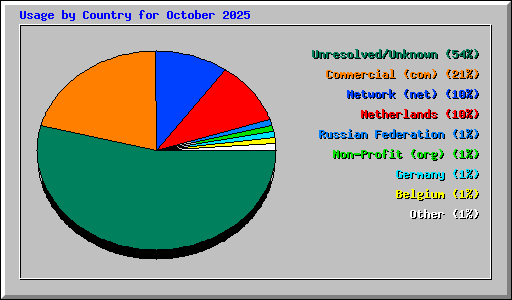 Usage by Country for October 2025