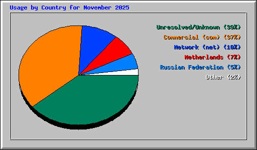 Usage by Country for November 2025