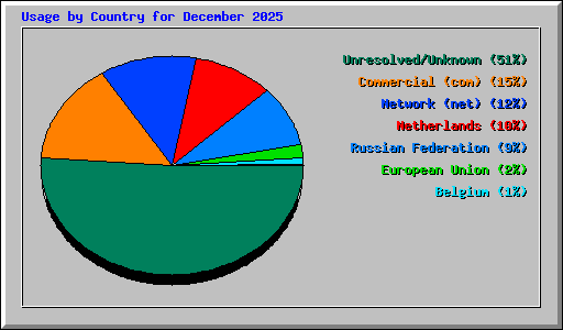 Usage by Country for December 2025