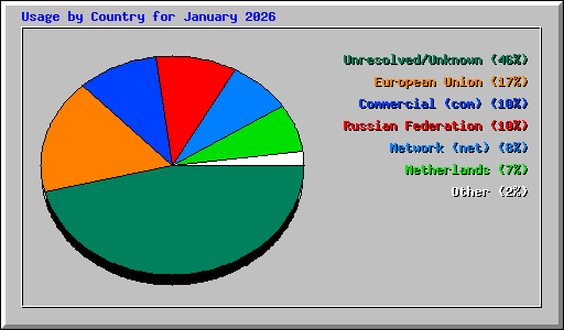 Usage by Country for January 2026