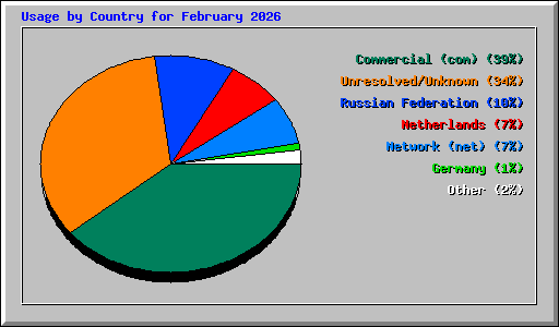 Usage by Country for February 2026