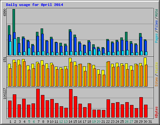 Daily usage for April 2014