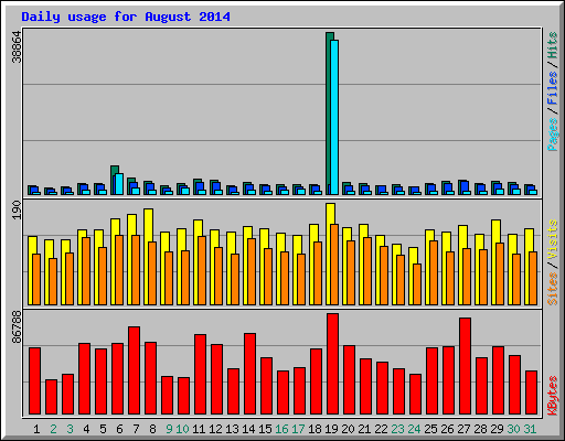 Daily usage for August 2014