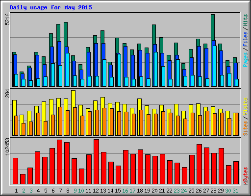 Daily usage for May 2015