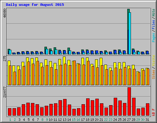 Daily usage for August 2015