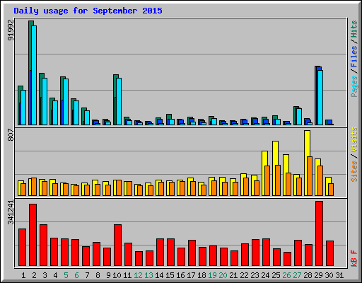 Daily usage for September 2015