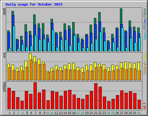 Daily usage for October 2015