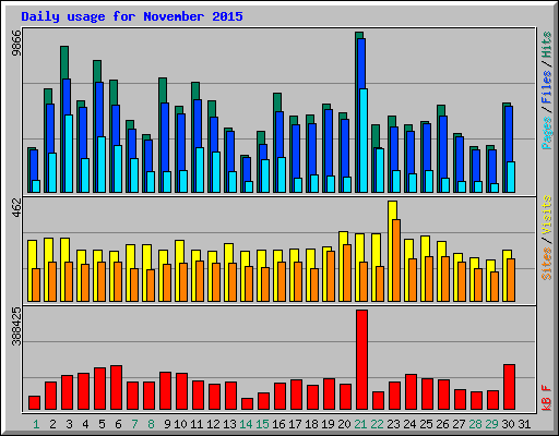 Daily usage for November 2015