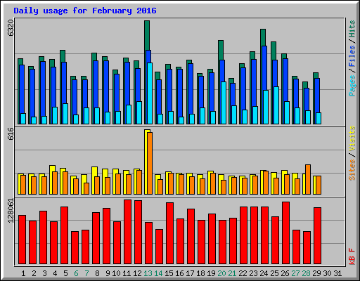 Daily usage for February 2016
