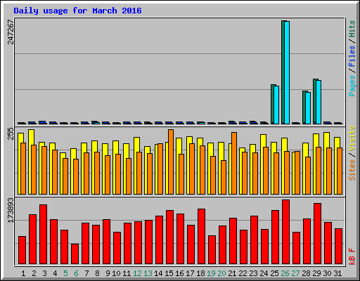 Daily usage for March 2016