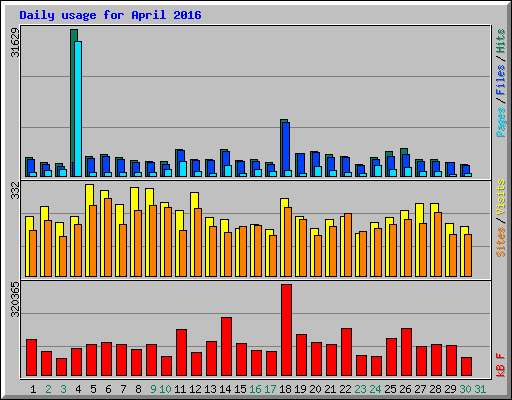Daily usage for April 2016