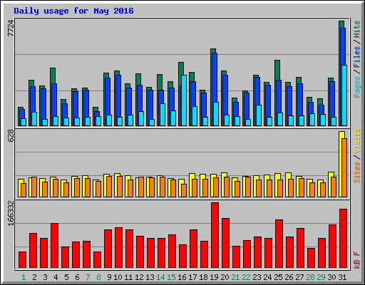 Daily usage for May 2016
