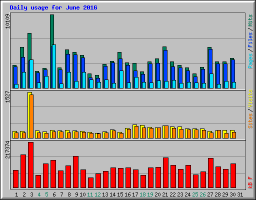 Daily usage for June 2016