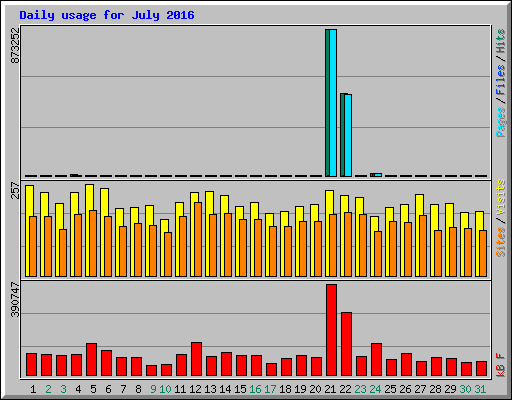 Daily usage for July 2016