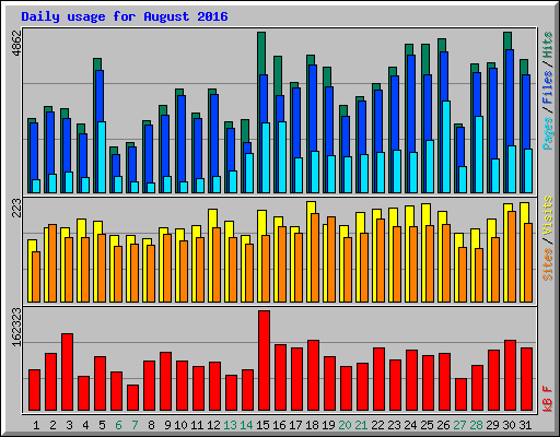 Daily usage for August 2016