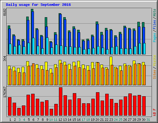 Daily usage for September 2016