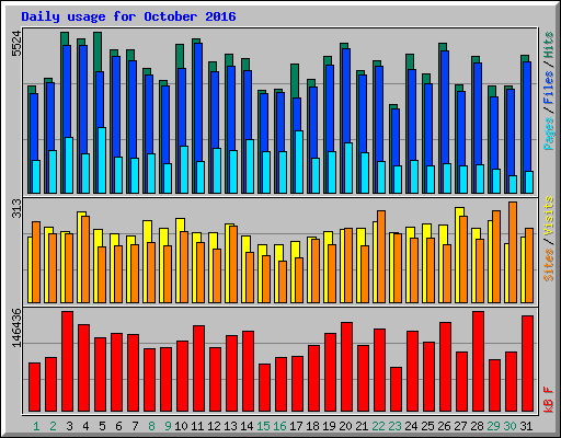 Daily usage for October 2016