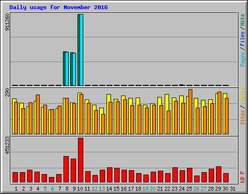 Daily usage for November 2016