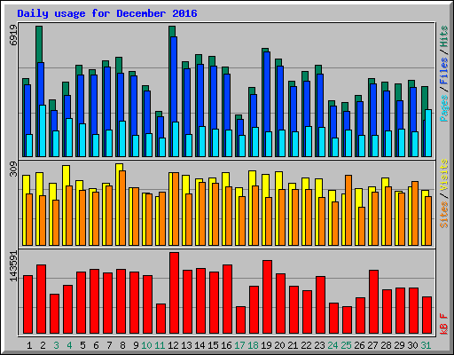 Daily usage for December 2016
