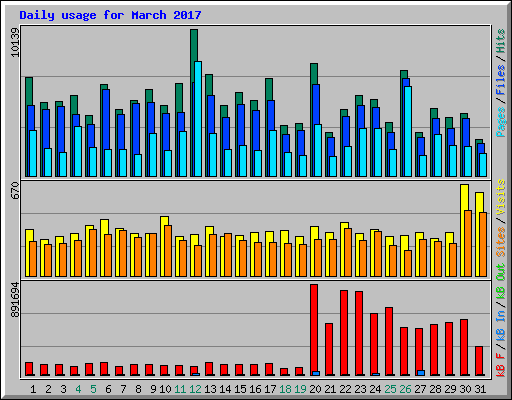 Daily usage for March 2017