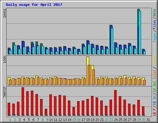 Daily usage for April 2017