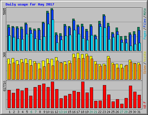 Daily usage for May 2017