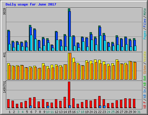 Daily usage for June 2017