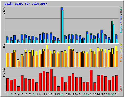 Daily usage for July 2017