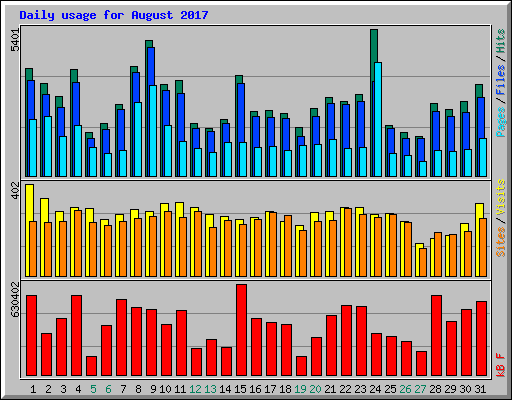 Daily usage for August 2017
