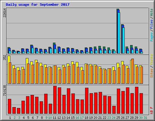 Daily usage for September 2017