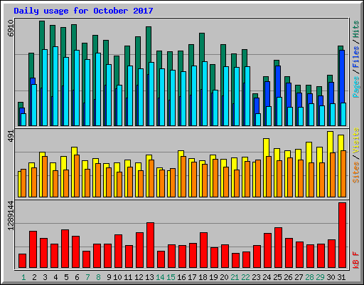 Daily usage for October 2017
