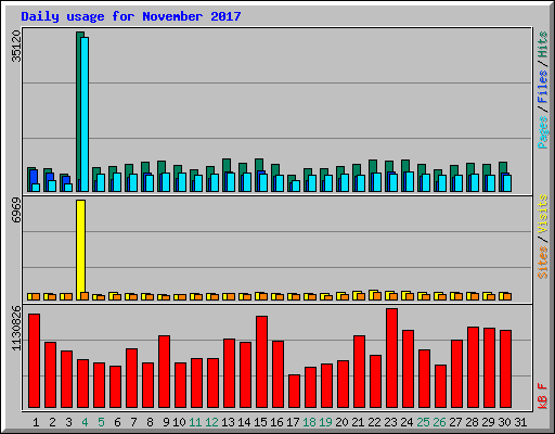 Daily usage for November 2017