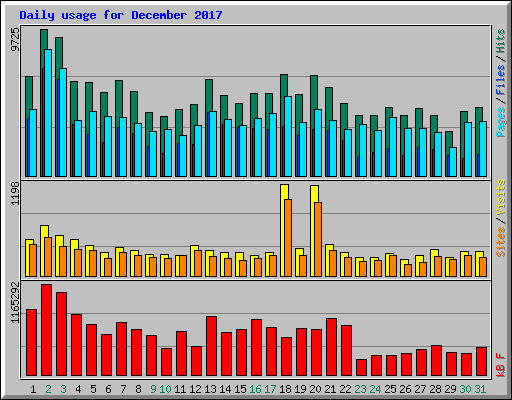 Daily usage for December 2017