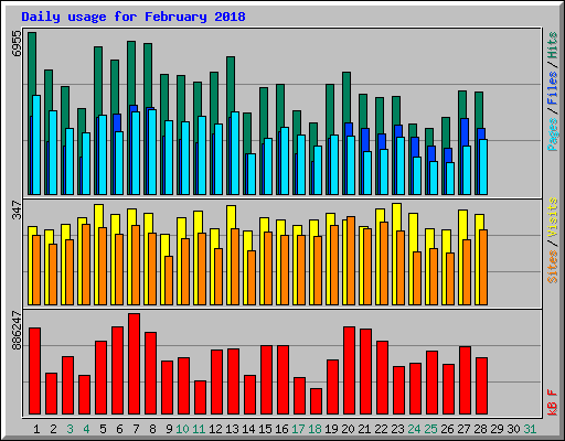 Daily usage for February 2018