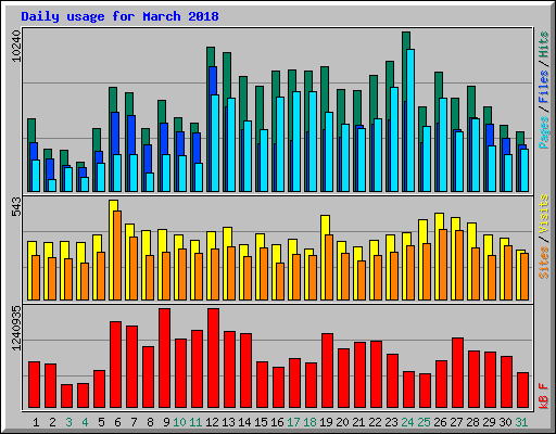 Daily usage for March 2018