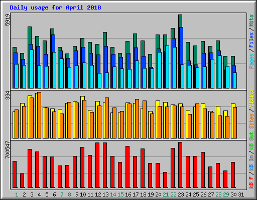 Daily usage for April 2018