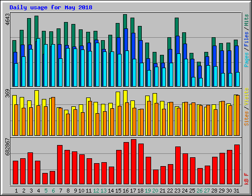 Daily usage for May 2018
