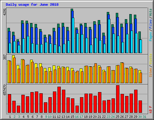 Daily usage for June 2018