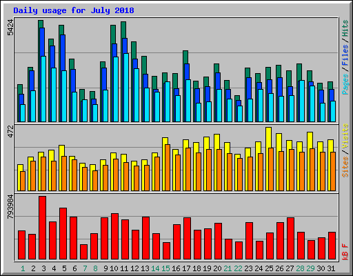Daily usage for July 2018